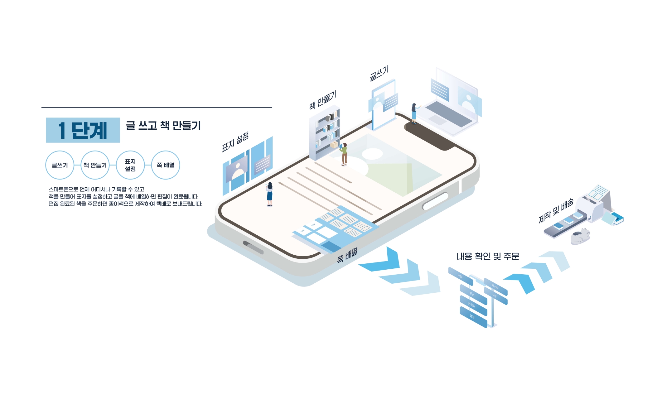 글쓰고 책 만드는 방법